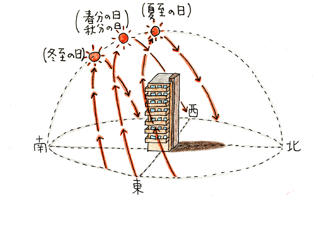 ベランダの向きと太陽の位置関係