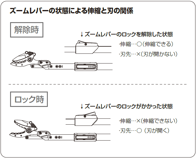 ズームレバーの状態による伸縮と刃の関係